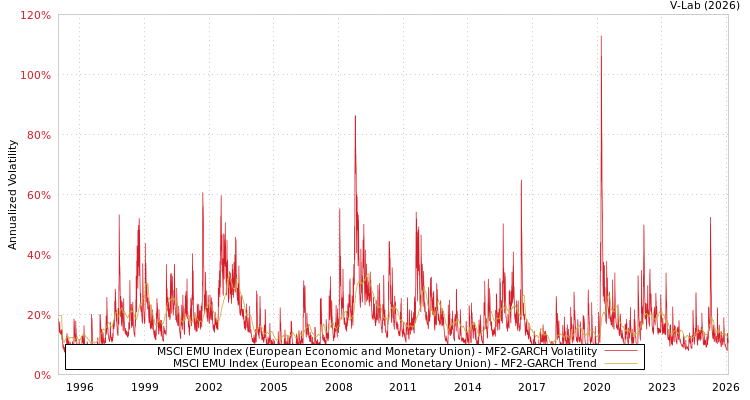 graph of MSCI EMU Index (European Economic and Monetary Union) MF2-GARCH