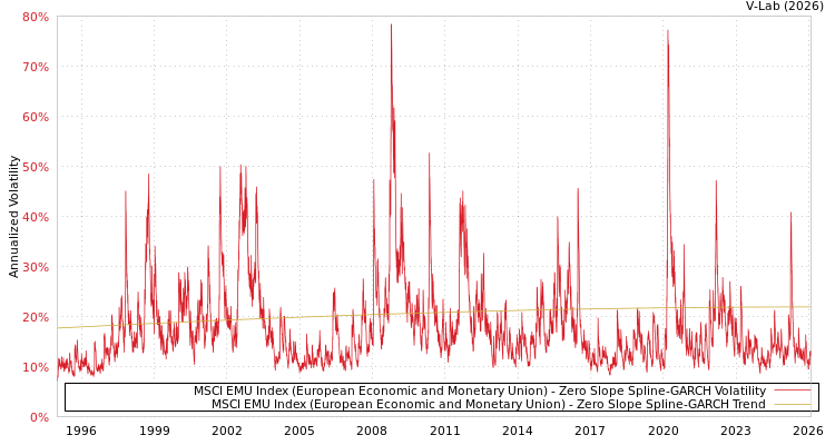 graph of MSCI EMU Index (European Economic and Monetary Union) S0GARCH