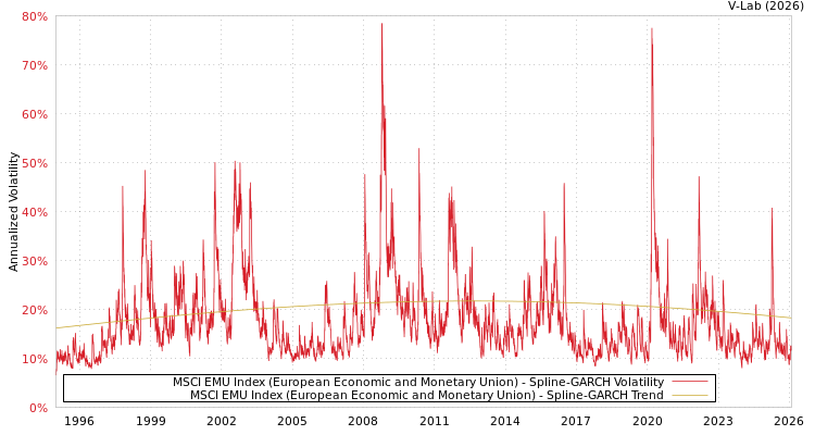 graph of MSCI EMU Index (European Economic and Monetary Union) SGARCH