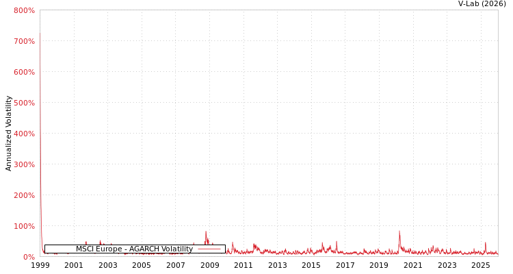 graph of MSCI Europe AGARCH