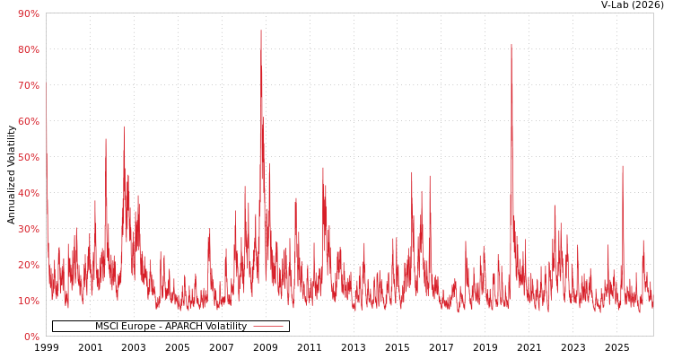 graph of MSCI Europe APARCH