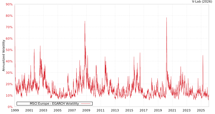 graph of MSCI Europe EGARCH