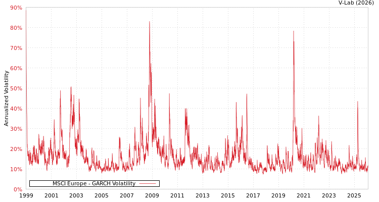 graph of MSCI Europe GARCH