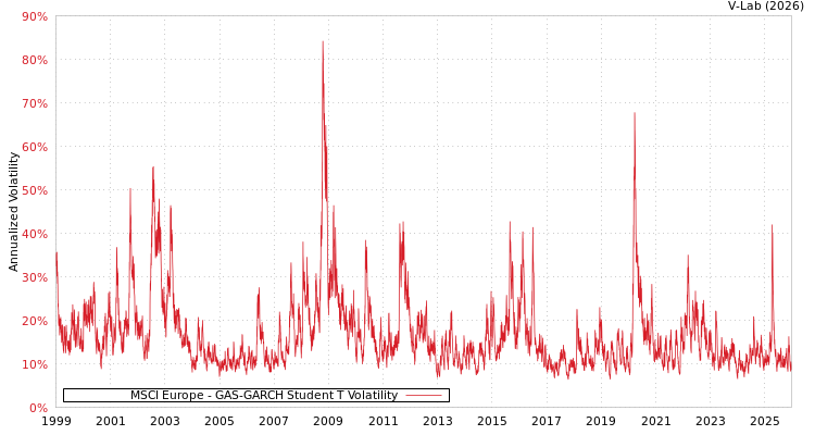graph of MSCI Europe GAS-GARCH-T