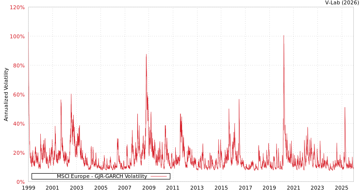 graph of MSCI Europe GJR-GARCH