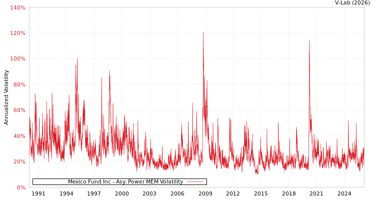 graph of Mexico Fund Inc APMEM