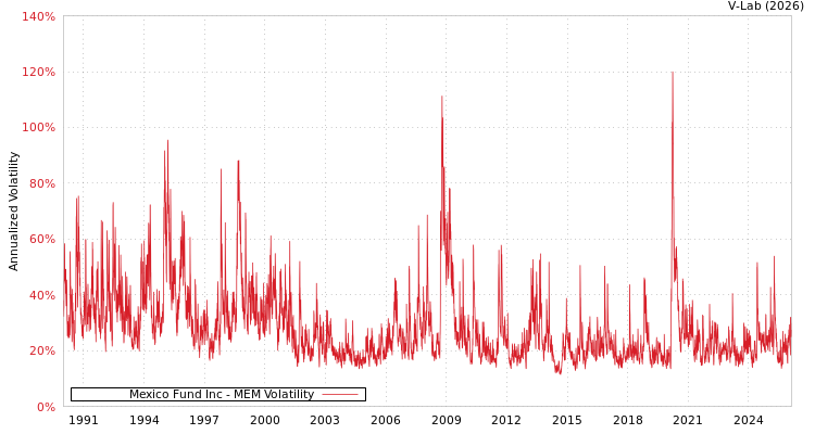 graph of Mexico Fund Inc MEM