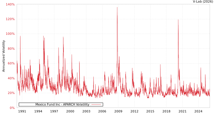 graph of Mexico Fund Inc APARCH