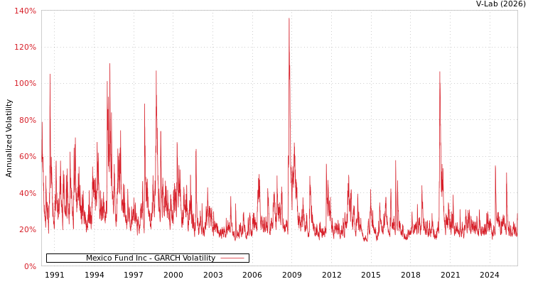 graph of Mexico Fund Inc GARCH