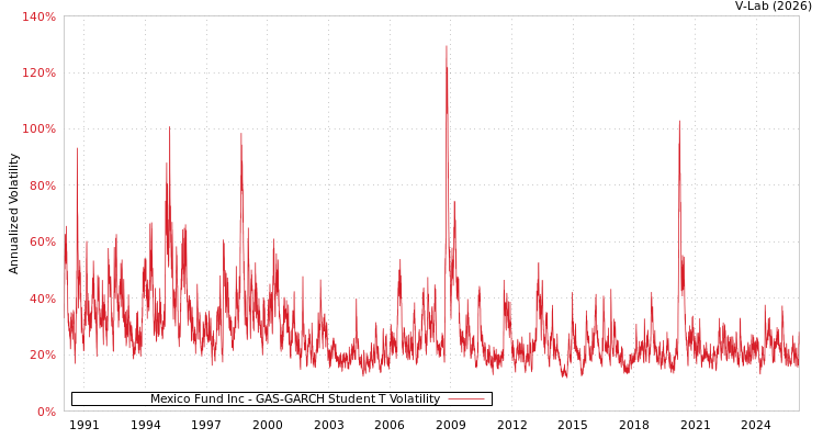 graph of Mexico Fund Inc GAS-GARCH-T