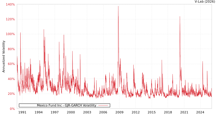 graph of Mexico Fund Inc GJR-GARCH