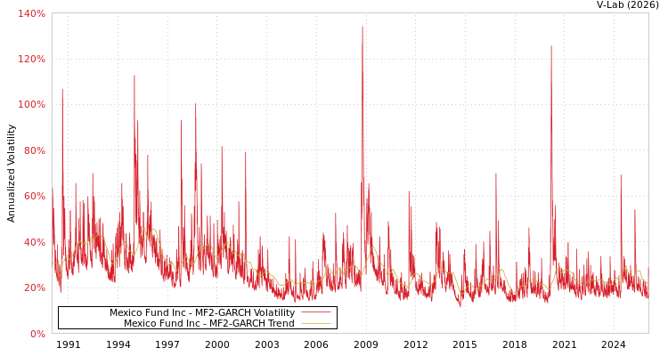 graph of Mexico Fund Inc MF2-GARCH