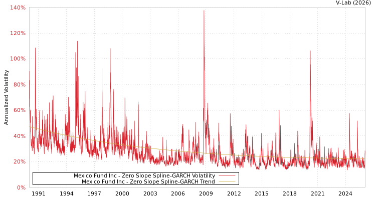 graph of Mexico Fund Inc S0GARCH