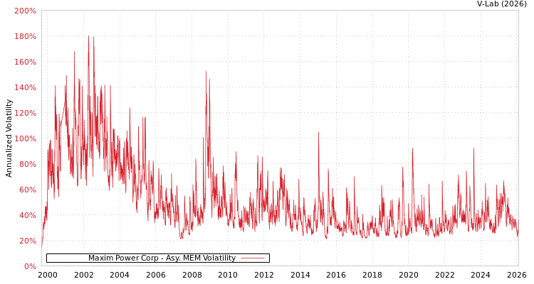 graph of Maxim Power Corp AMEM