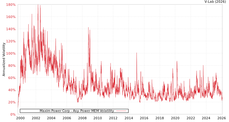 graph of Maxim Power Corp APMEM