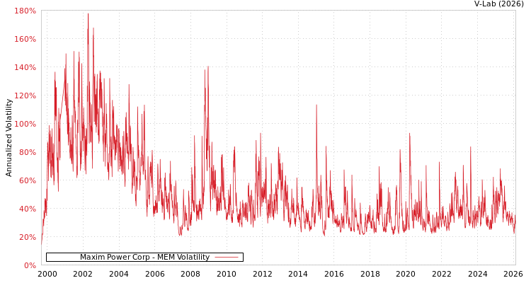 graph of Maxim Power Corp MEM