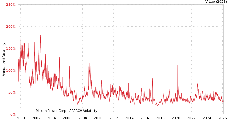 graph of Maxim Power Corp APARCH