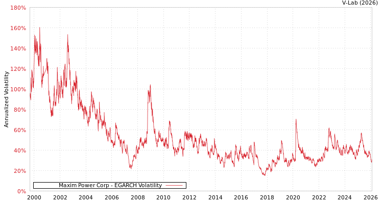 graph of Maxim Power Corp EGARCH
