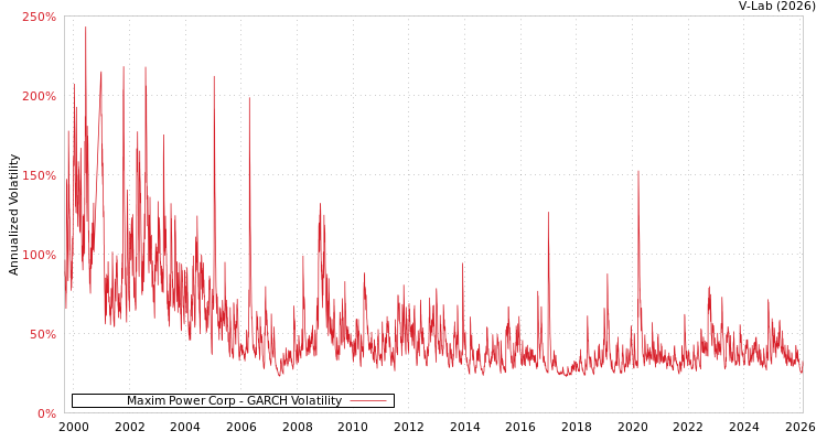 graph of Maxim Power Corp GARCH