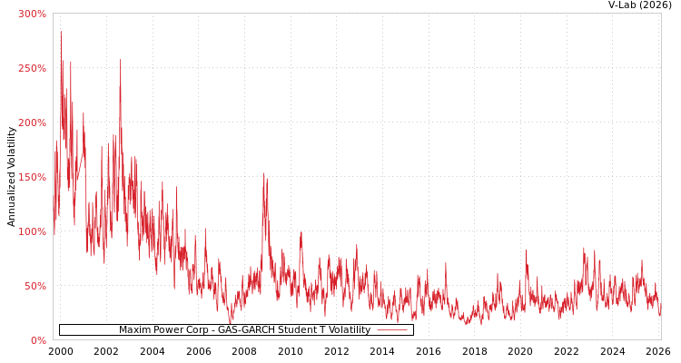 graph of Maxim Power Corp GAS-GARCH-T