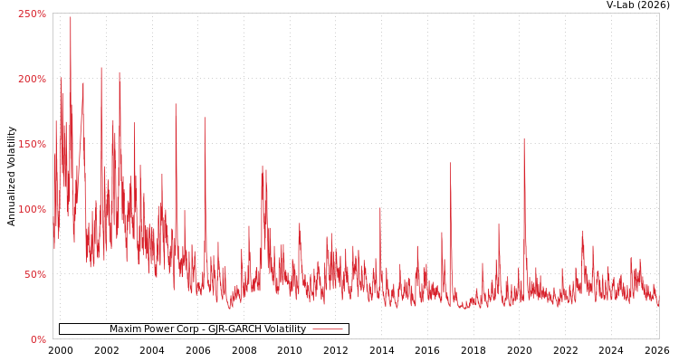 graph of Maxim Power Corp GJR-GARCH