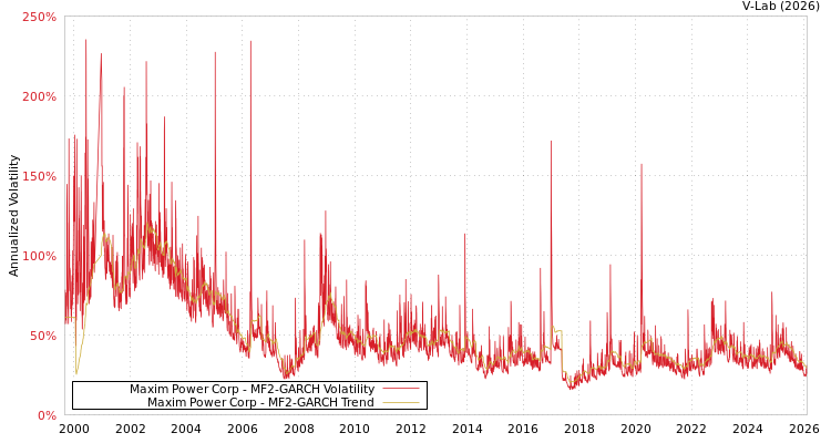 graph of Maxim Power Corp MF2-GARCH