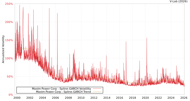 graph of Maxim Power Corp SGARCH