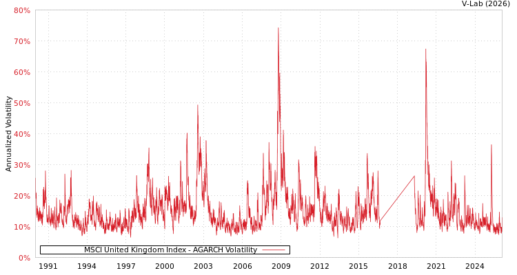 graph of MSCI United Kingdom Index AGARCH