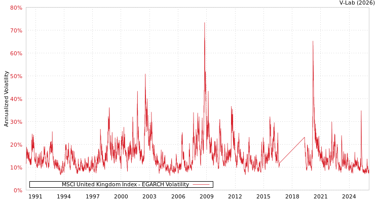 graph of MSCI United Kingdom Index EGARCH