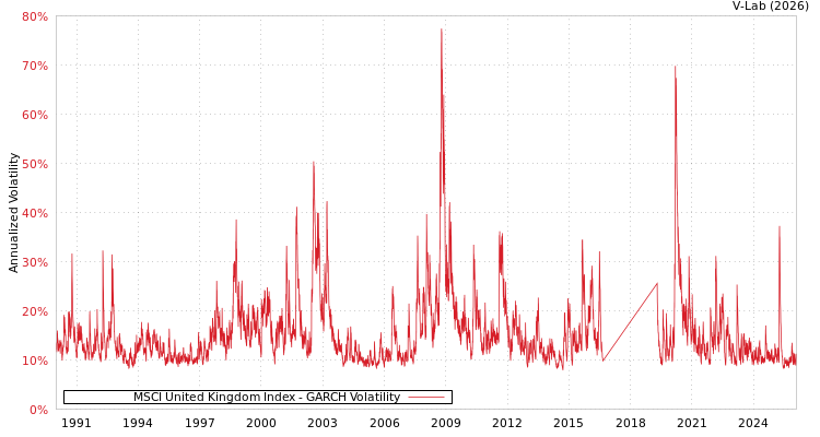 graph of MSCI United Kingdom Index GARCH