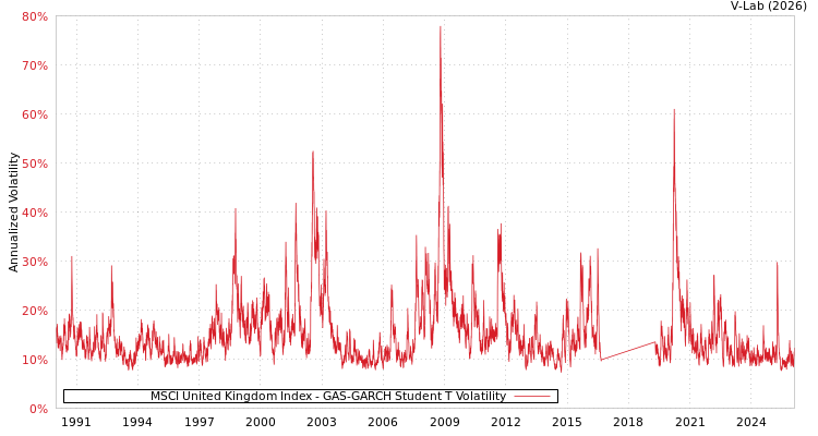 graph of MSCI United Kingdom Index GAS-GARCH-T