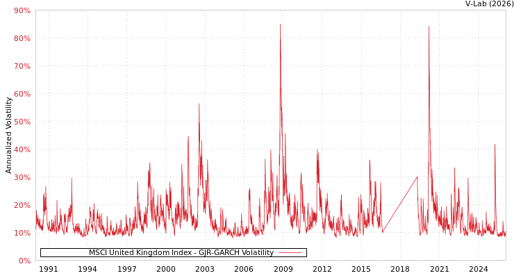 graph of MSCI United Kingdom Index GJR-GARCH