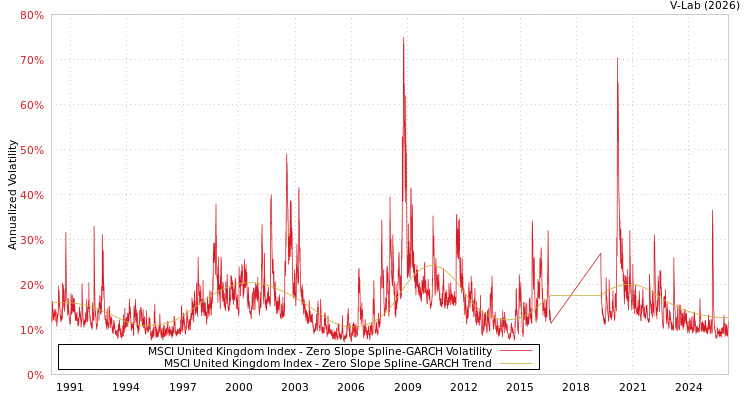 graph of MSCI United Kingdom Index S0GARCH
