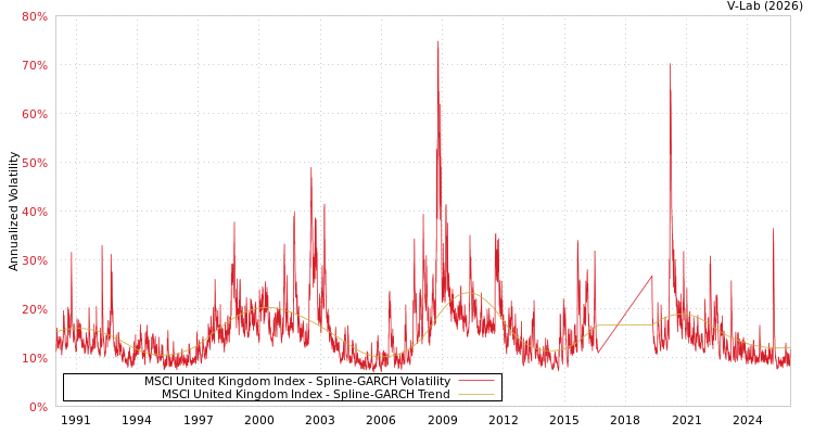 graph of MSCI United Kingdom Index SGARCH
