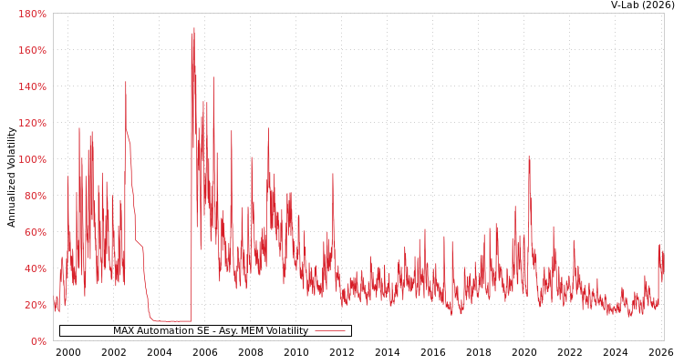 graph of MAX Automation SE AMEM