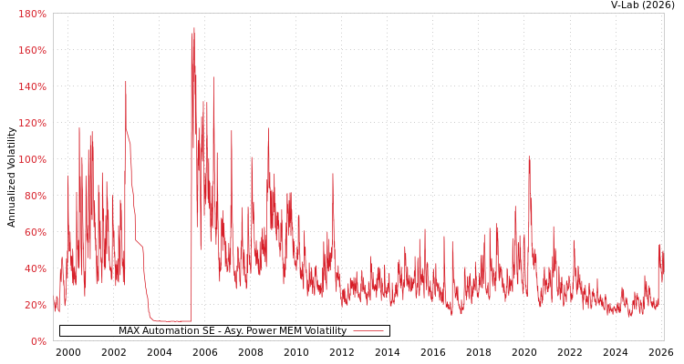 graph of MAX Automation SE APMEM