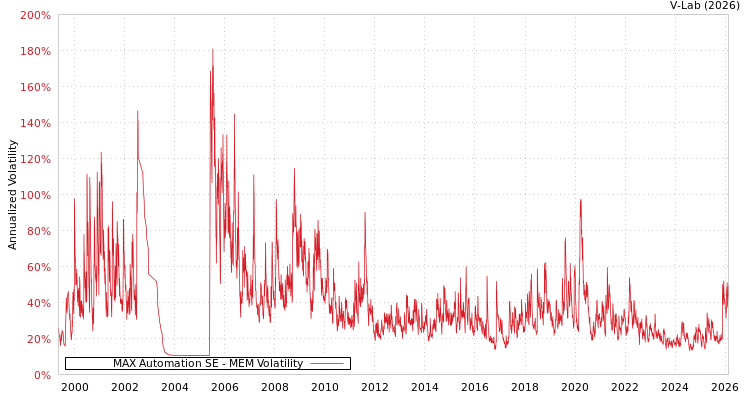 graph of MAX Automation SE MEM