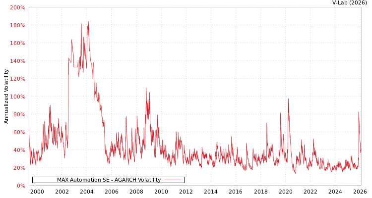 graph of MAX Automation SE AGARCH