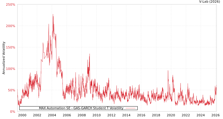 graph of MAX Automation SE GAS-GARCH-T