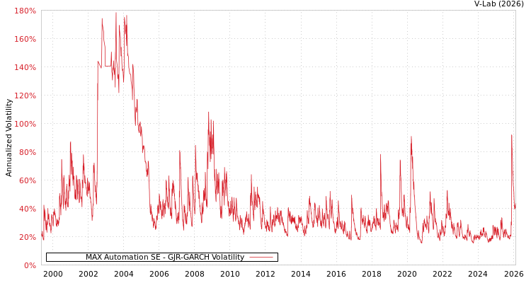 graph of MAX Automation SE GJR-GARCH