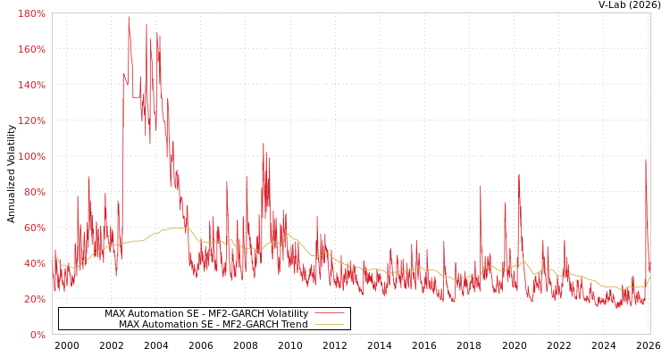 graph of MAX Automation SE MF2-GARCH