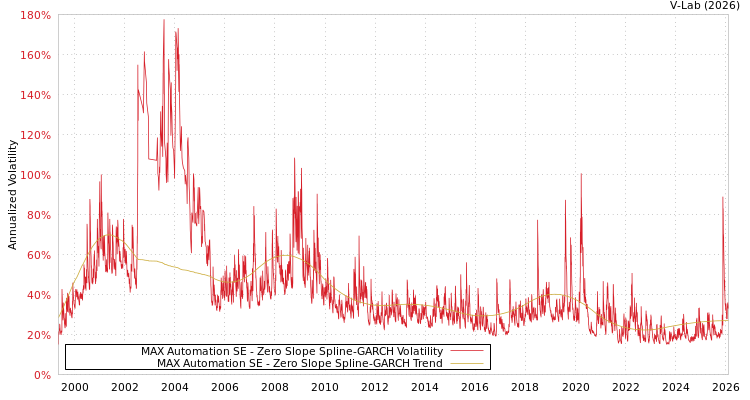 graph of MAX Automation SE S0GARCH