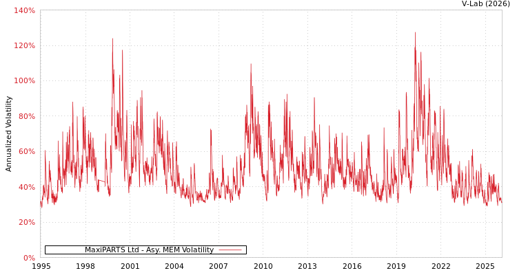 graph of MaxiPARTS Ltd AMEM