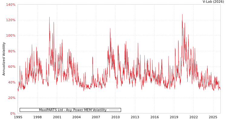graph of MaxiPARTS Ltd APMEM