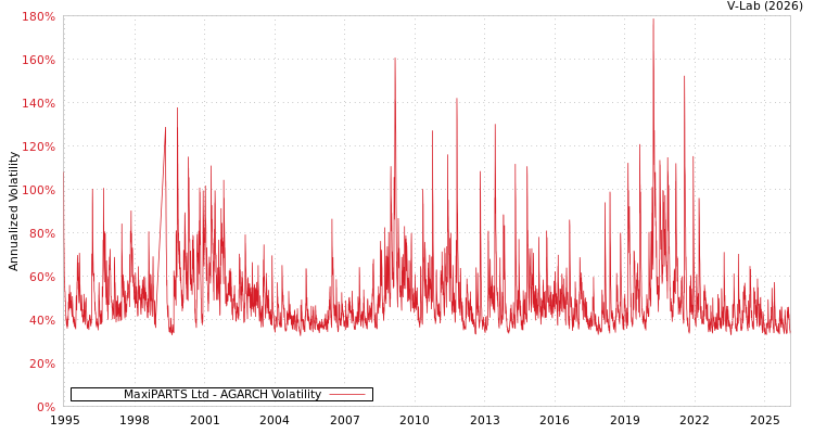 graph of MaxiPARTS Ltd AGARCH