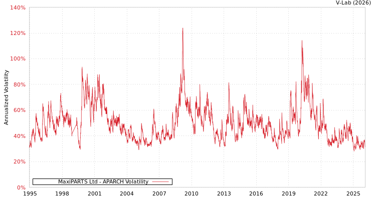 graph of MaxiPARTS Ltd APARCH