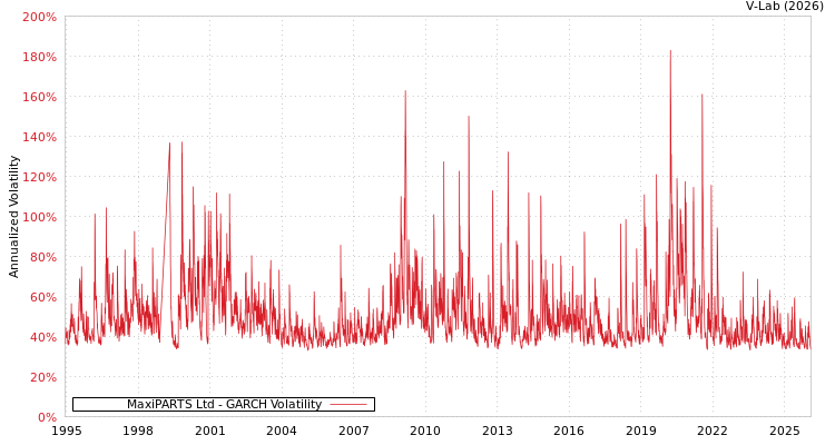 graph of MaxiPARTS Ltd GARCH