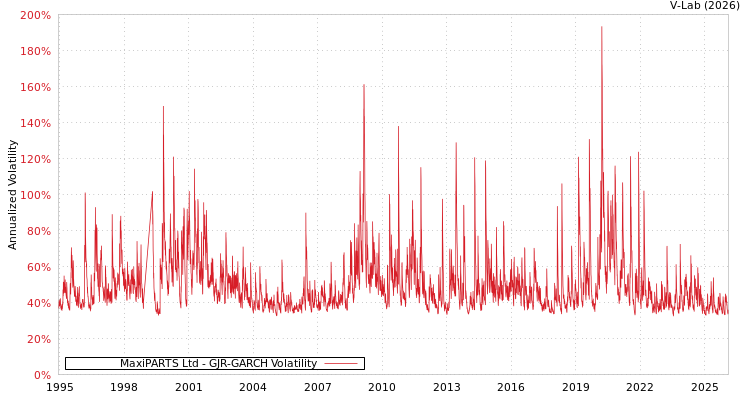 graph of MaxiPARTS Ltd GJR-GARCH