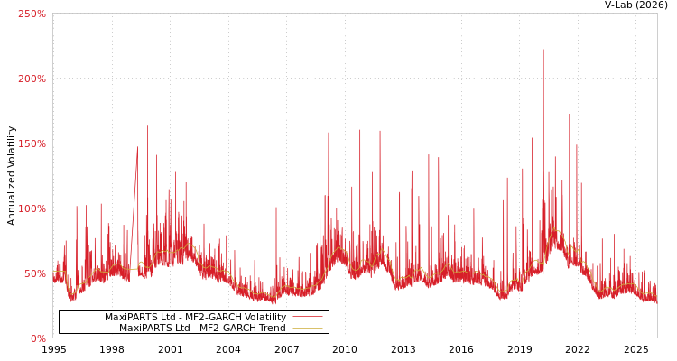 graph of MaxiPARTS Ltd MF2-GARCH