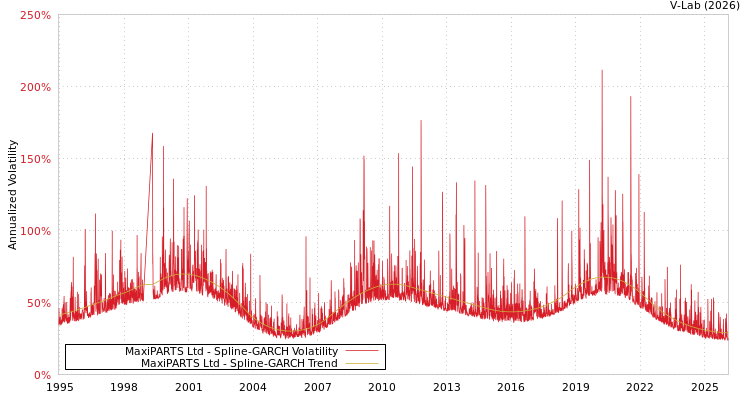 graph of MaxiPARTS Ltd SGARCH